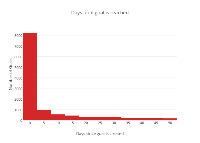 Days until goal is reached