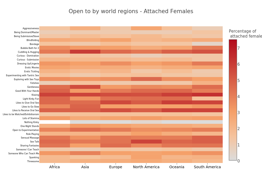 Open to by world 
regions - Attached Females