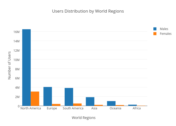Users Distribution by World Regions