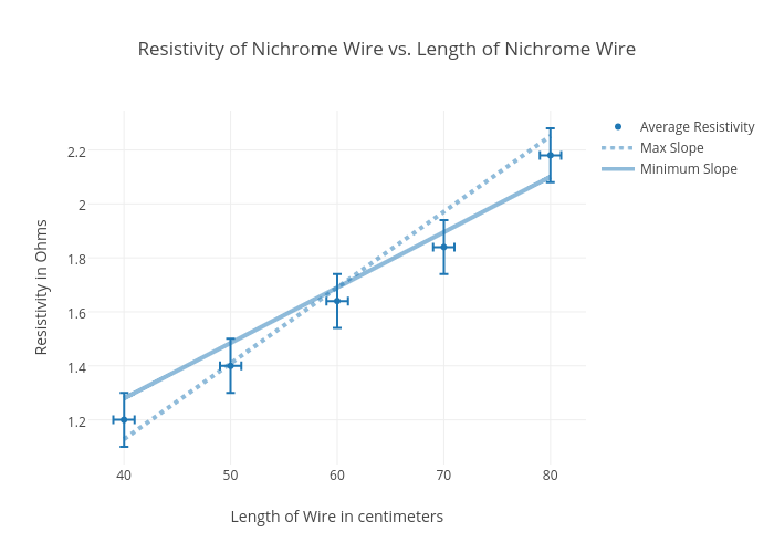 Nichrome 80 Resistance Chart