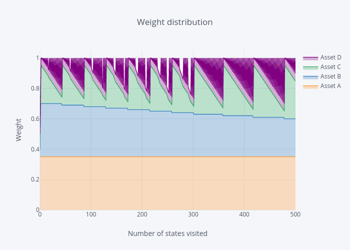 Plot 10 with weight distributions exactly 1