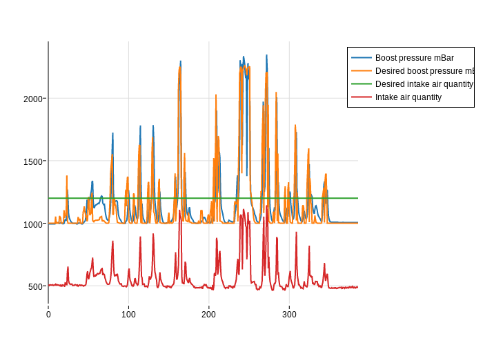 Boost pressure mBar, Desired boost pressure mBar, Desired intake air quantity, Intake air