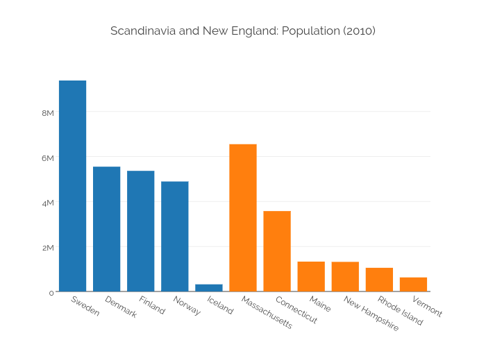 Scandinavia and New England: Population (2010)
