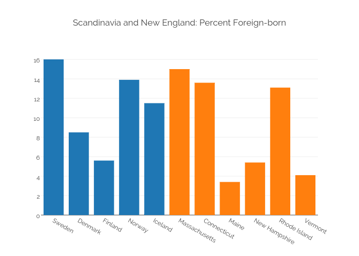 Scandinavia and New England: Percent Foreign-born
