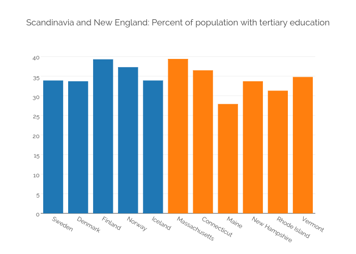 Scandinavia and New England: Percent of population with tertiary education