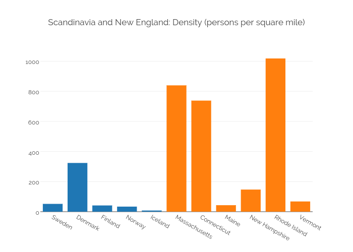 Scandinavia and New England: Density (persons per square mile)