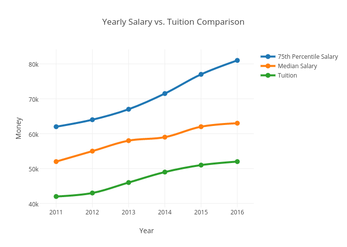 Tuition Comparison Chart