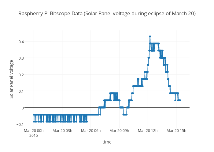 Raspberry Pi Bitscope Data (Solar Panel voltage during eclipse of March 20)