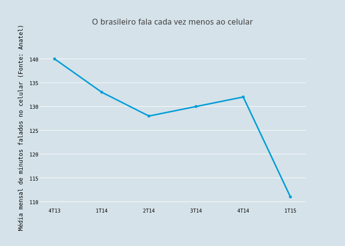 O brasileiro fala cada vez menos ao celular