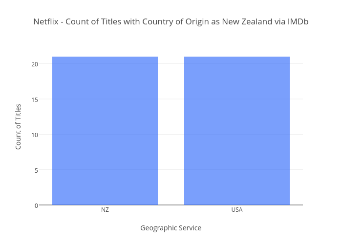 Netflix - Count of Titles with Country of Origin as New Zealand via IMDb