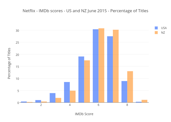 Netflix - IMDb scores - US and NZ June 2015 - Percentage of of Titles