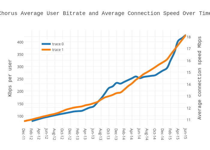 Average User Bitrate and Average Connection Speed