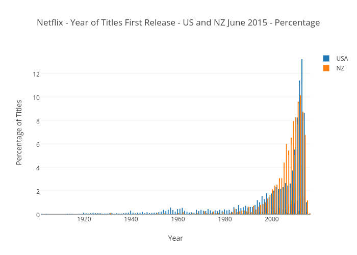 Netflix - Year of Titles First Release - US and NZ June 2015 - Percentage