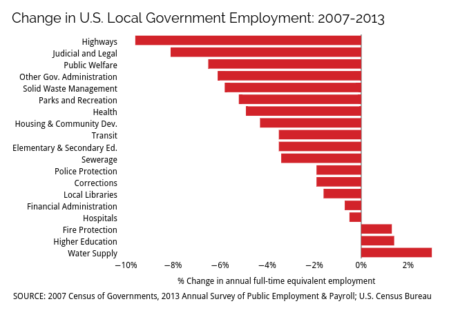 % Change in full-time equivalent employment