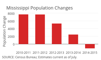 Mississippi Population Chart