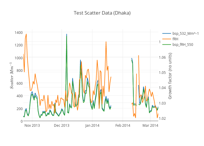 Test Scatter Data (Dhaka)