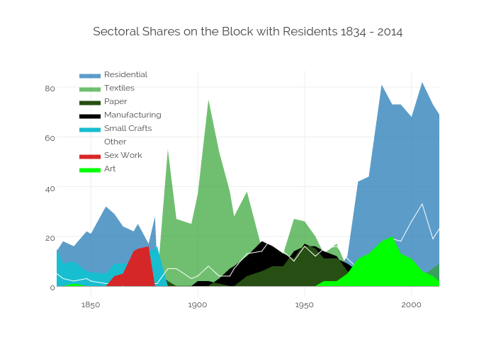 Sectoral Shares on the Block with Residents 1834 - 2014