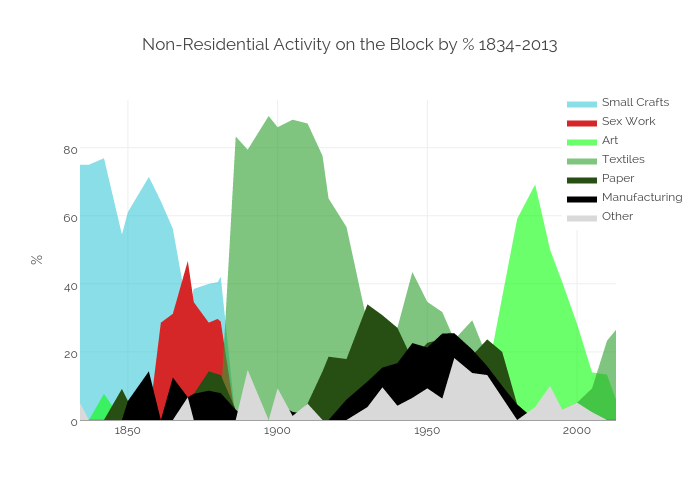 Nonresidential Activity on the Block by % 1834-2013