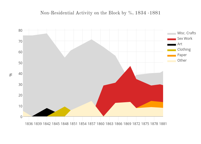 Non-Residential Occupation on the Block by %, 1834 -1881