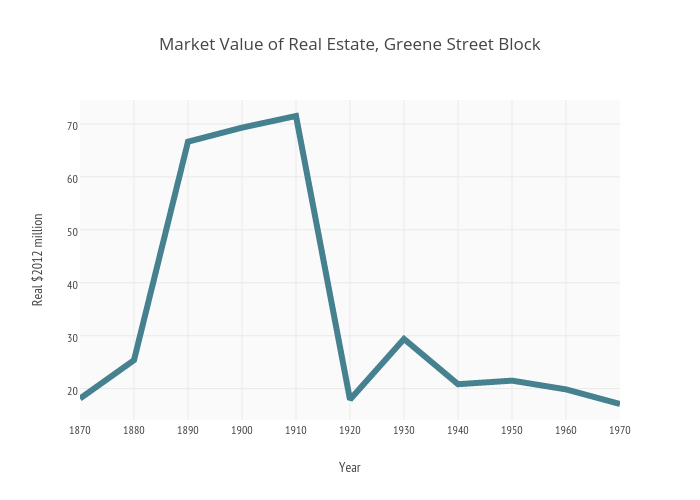 Market Value of Real Estate, Greene Street Block