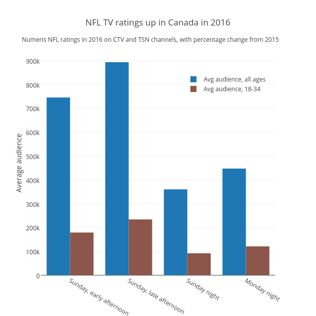 Nfl Tv Ratings Chart