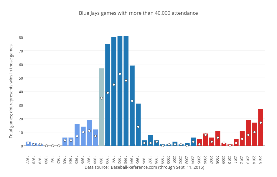 blue-jays-games-with-more-than-40000-att