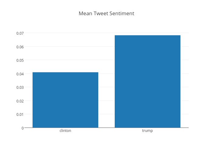 Mean Tweet Sentiment