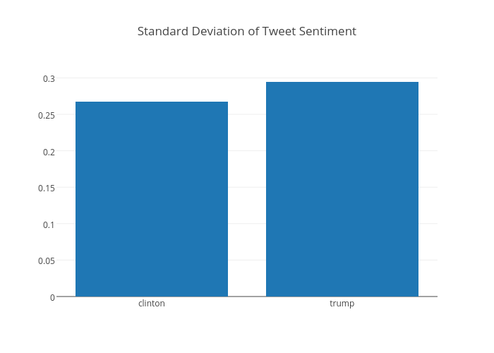 Standard Deviation of Tweet Sentiment