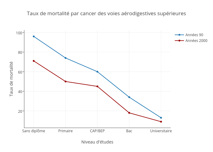 Taux de mortalité par cancer ORL chez les hommes selon le niveau d'études au cours des années 90 et des années 2000