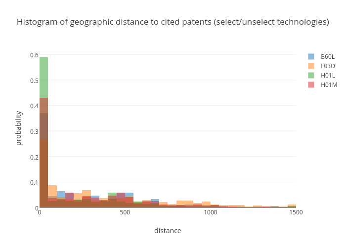 Histogram of geographic distance to cited patents (select/unselect technologies)