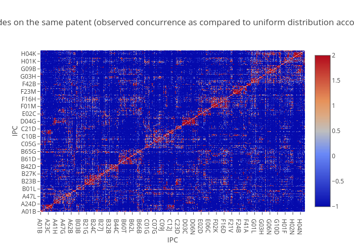 Concurrence of different IPC codes on the same patent (observed concurrence as compared to uniform distribution according to frequency of IPC codes)