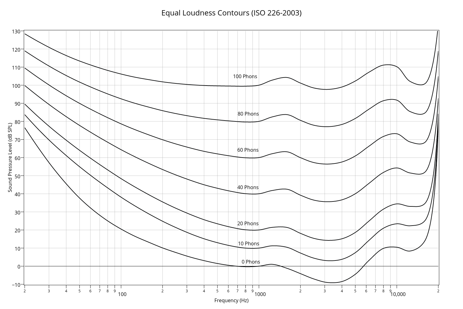 to chart 1 10 (ISO Contours 2003) Loudness Equal 226  made  line chart