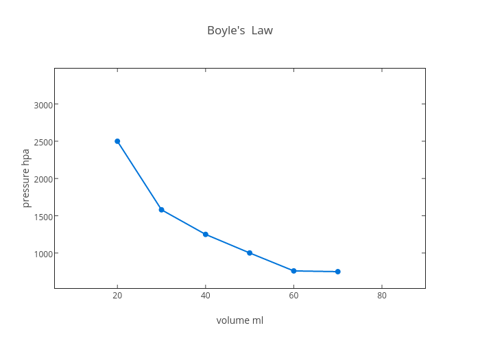 Boyle S Law Chart