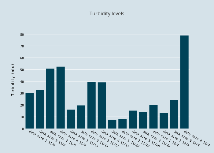 Turbidity Chart