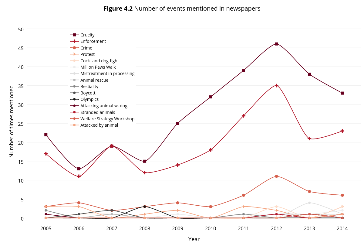 &amp;lt;b&amp;gt;Figure 4.2&amp;lt;/b&amp;gt; Number of events mentioned in newspapers