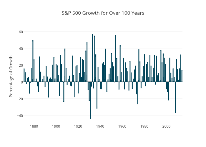S And P Chart 100 Years