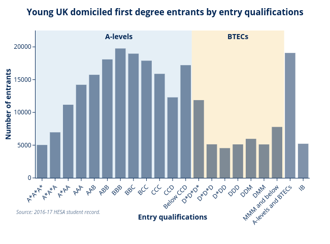 2016-17 Entrants by entry qualifications OfS