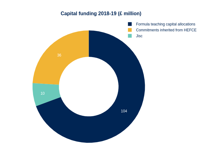 Capital funding 2018-19