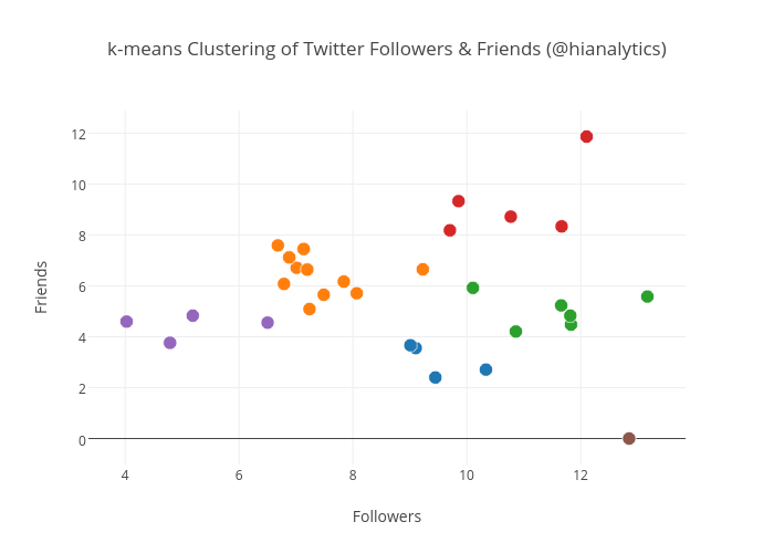 Twitter Chart Followers