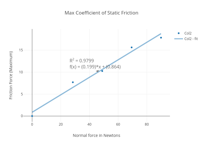 Coefficient Of Static Friction Chart