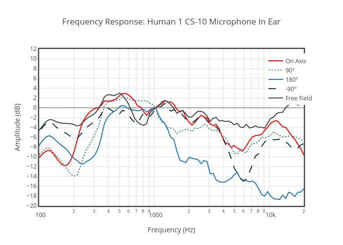 Human Frequency Chart