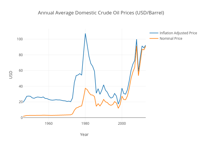 Domestic Oil Price Chart