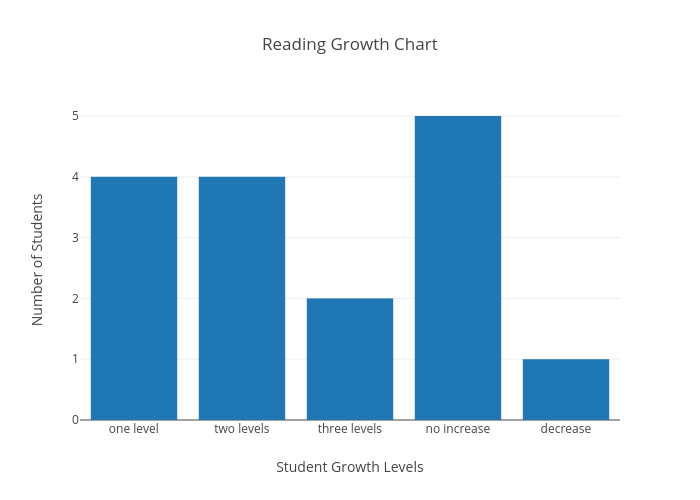 Reading Growth Charts