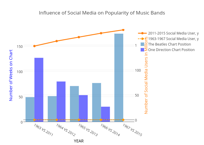Influence Of Music Media