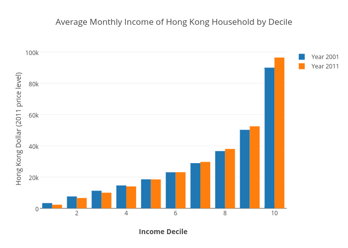 Monthly Income Chart