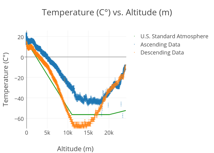 Temperature Vs Altitude Chart