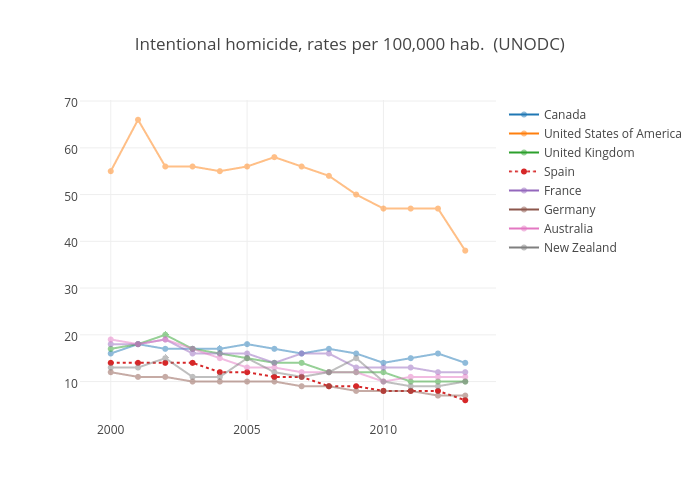 Intentional homicide, rates per 100,000 h.  (UNODC)