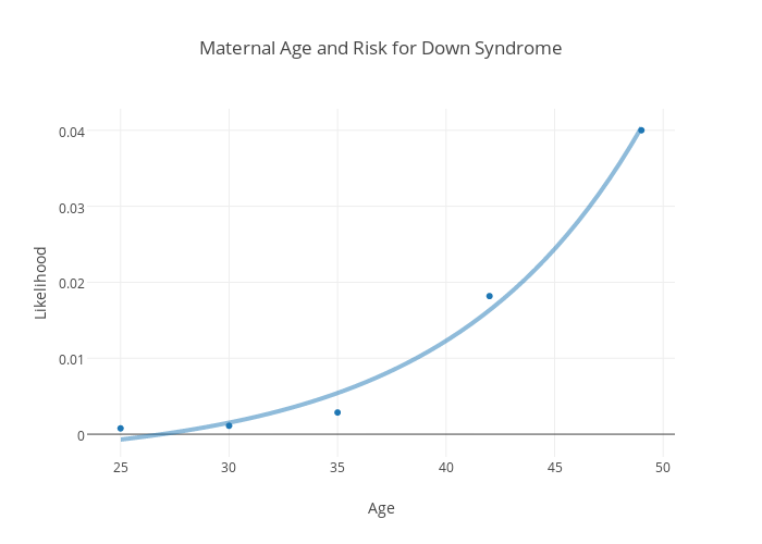 Risk Of Down Syndrome By Age Chart