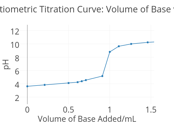 Base Curve Chart