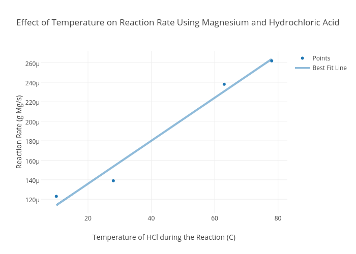 Rate of reaction between magnesium and hydrochloric acid coursework